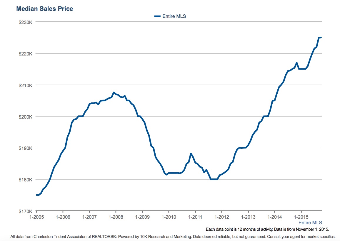 Charleston Median Home Price Nov 2015